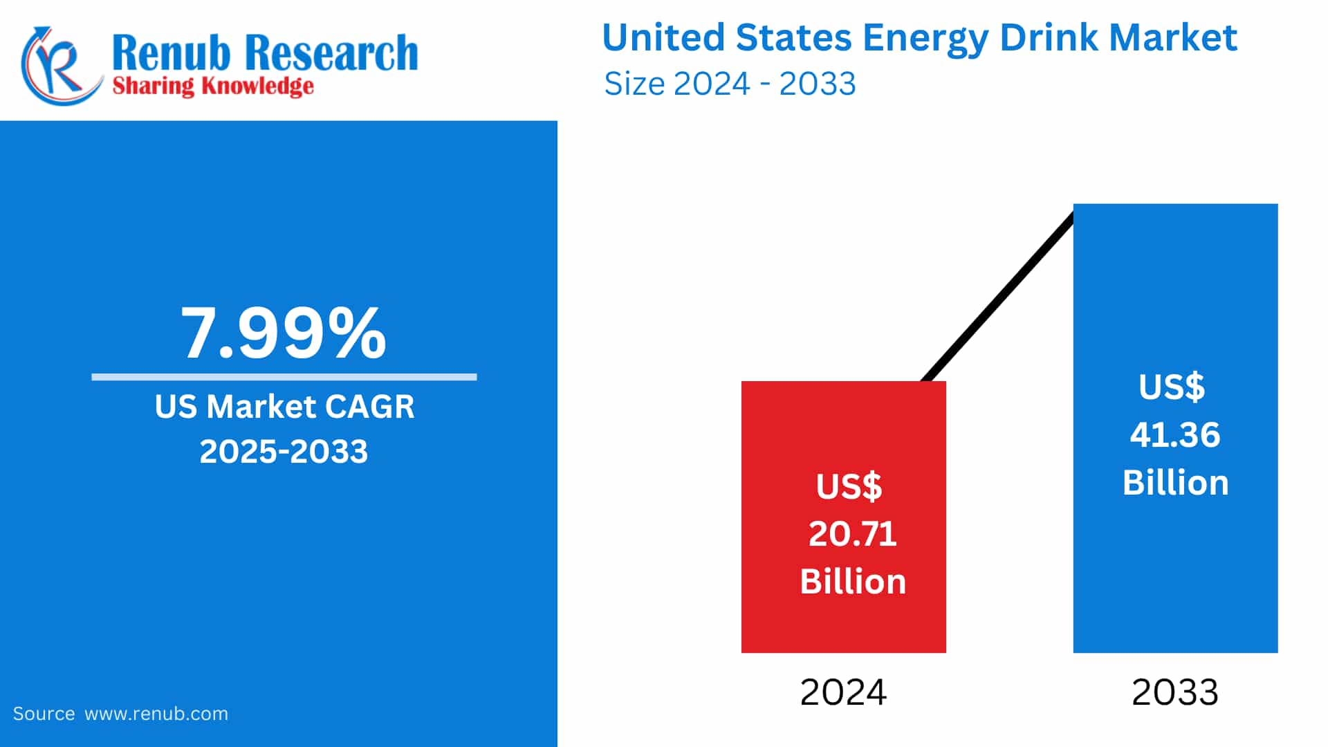 United States Energy Drink Market Trends
